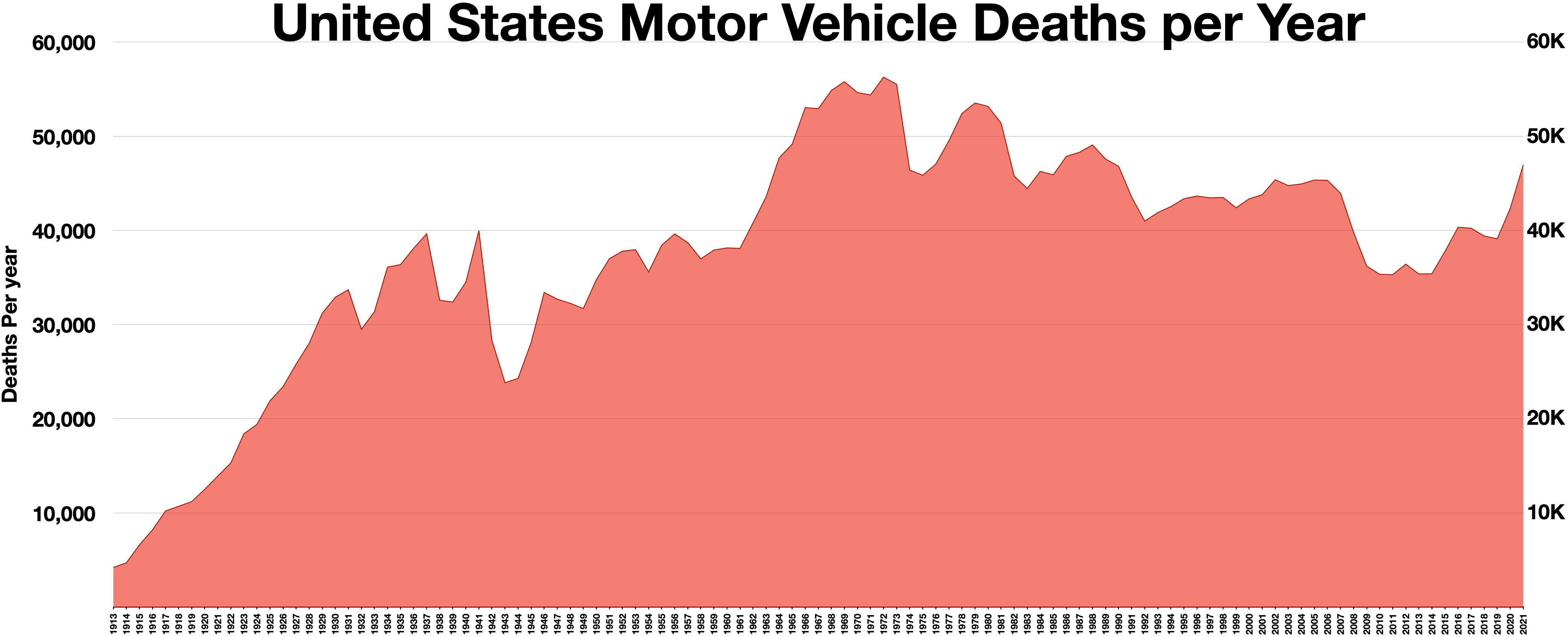 US motor vehicle deaths per year
