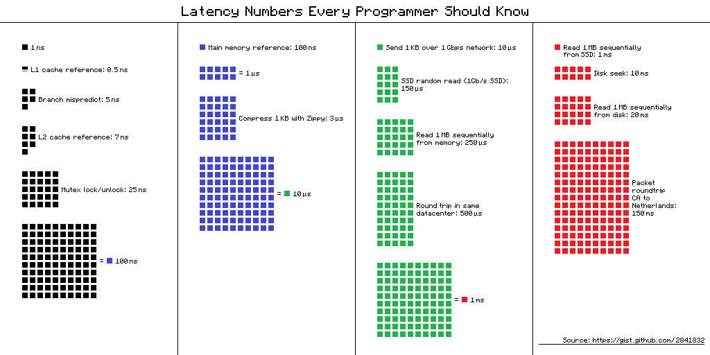 computing latencies