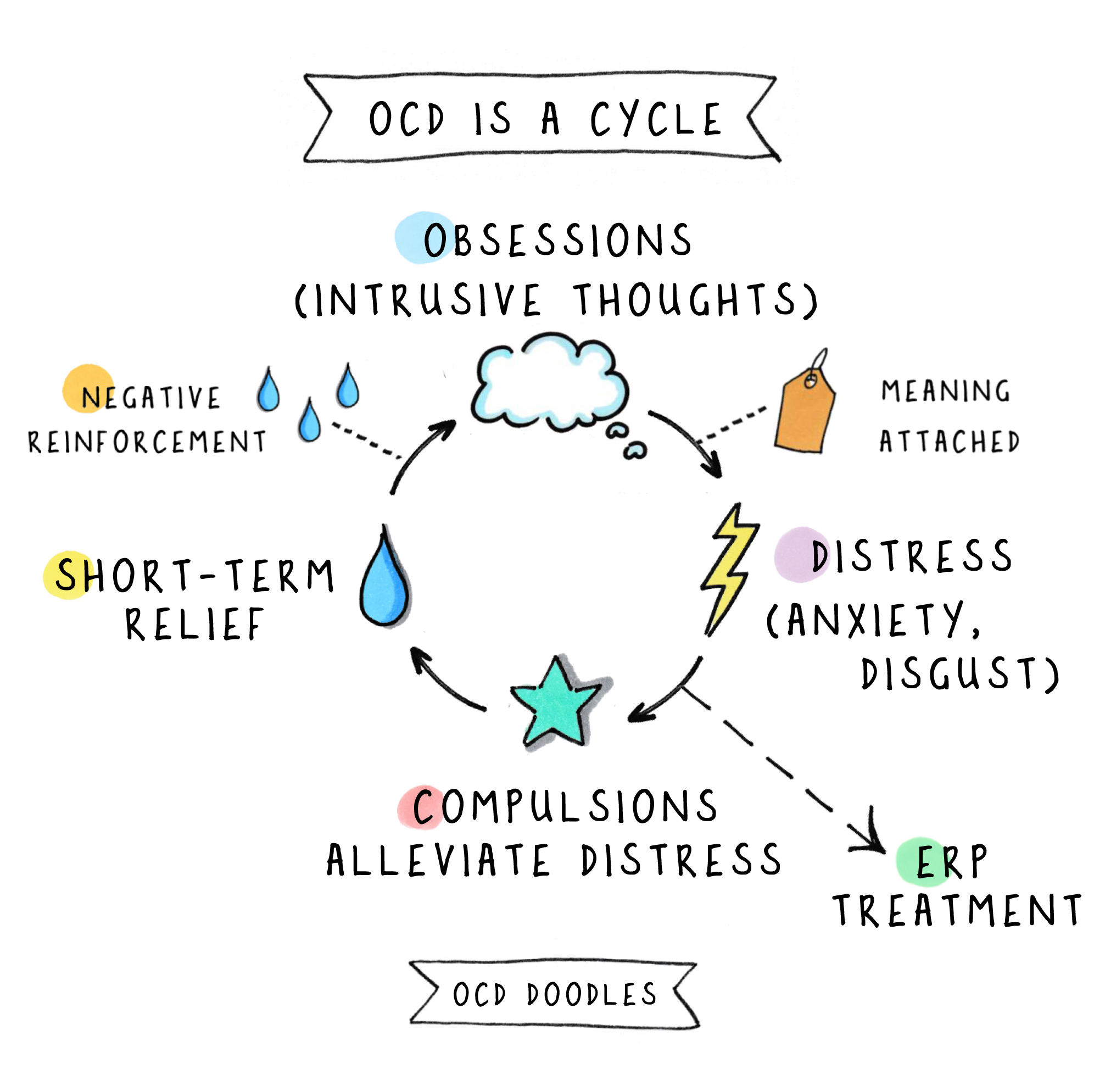 OCD is a cycle.