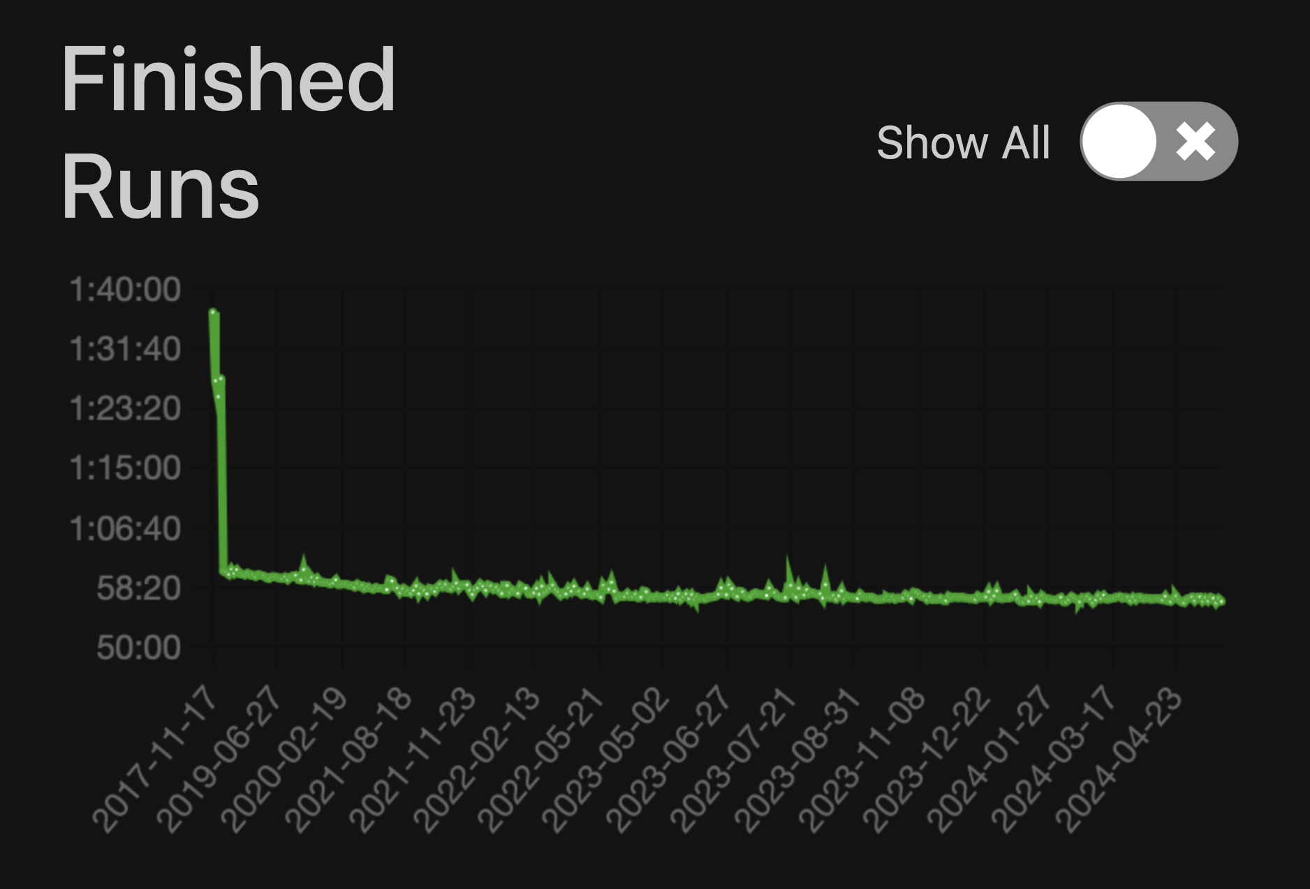 tyron18's Any% PB history for Super Mario Odyssey.
